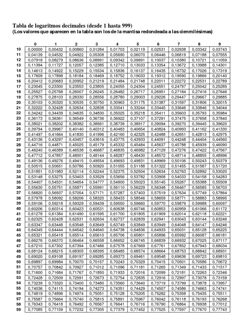 Tabla de Logaritmos PDF