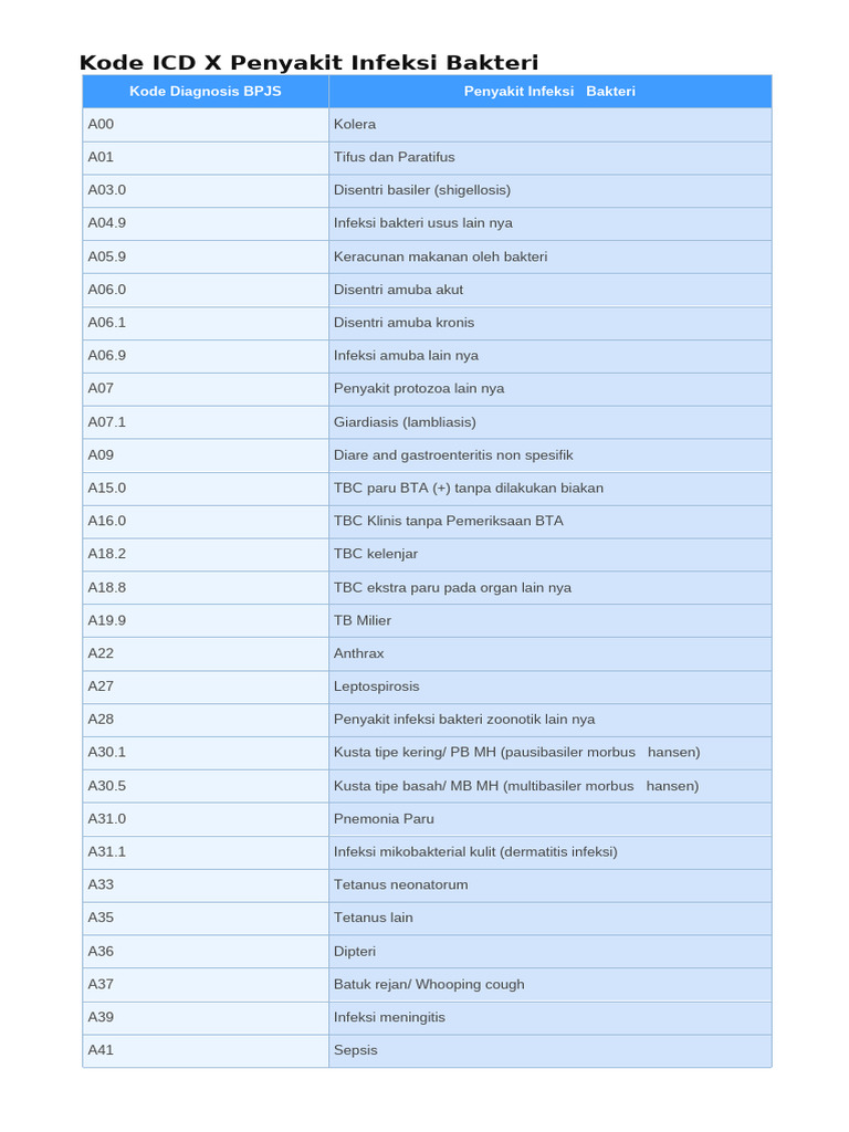 Kode ICD 10 untuk Infeksi Bakteri | PDF