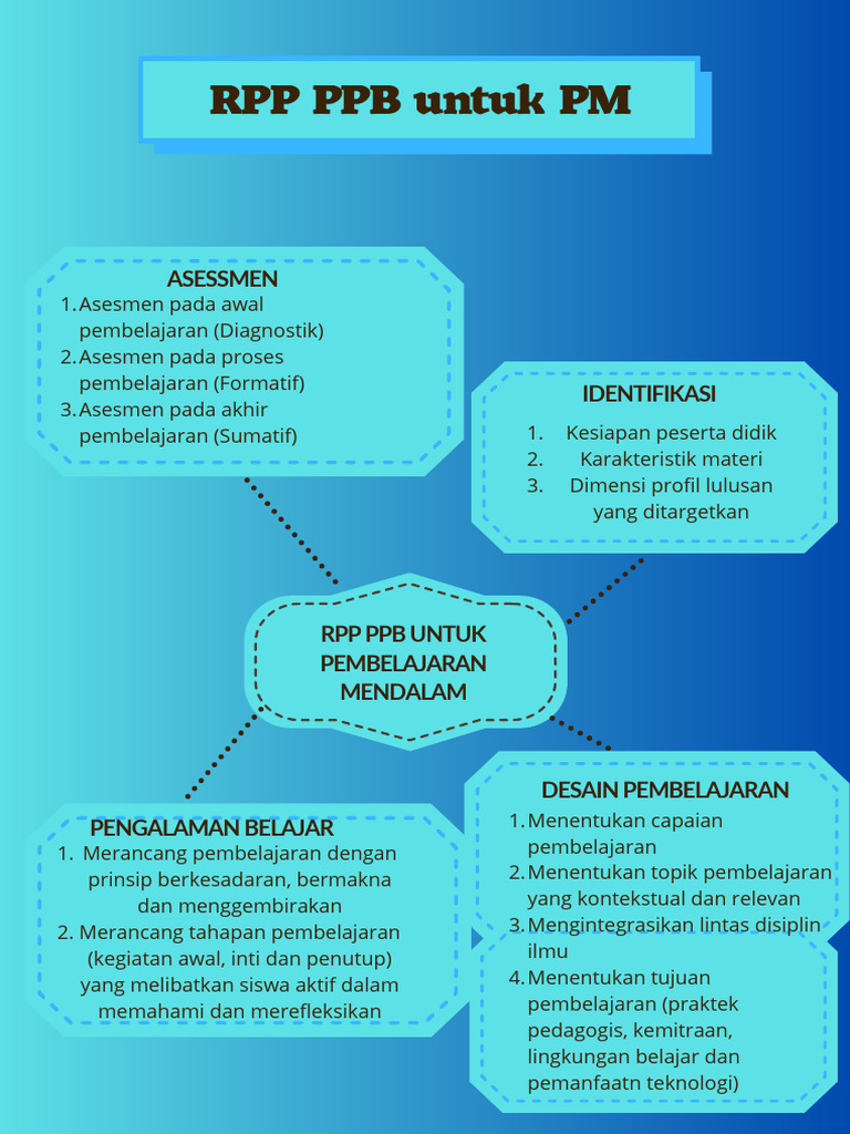 RPP PPB: Desain Pembelajaran Efektif | PDF