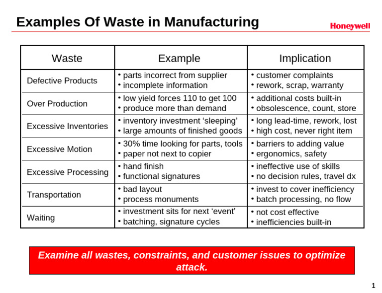 Identifying Waste in Manufacturing | PDF