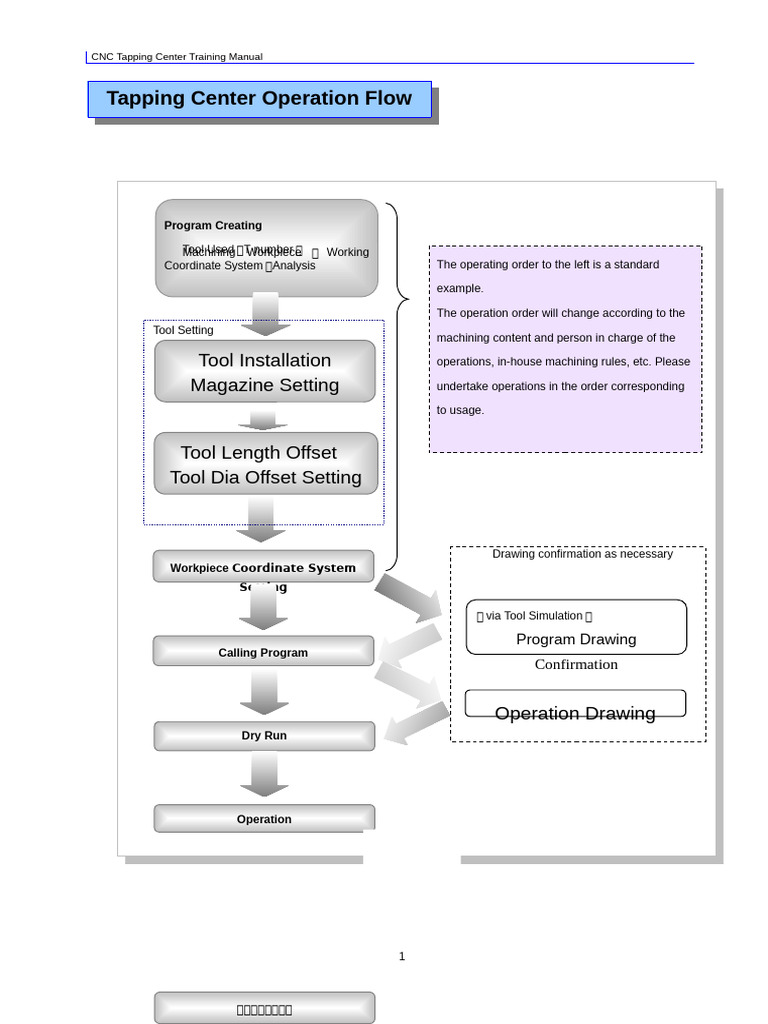 CNC Tapping Center Operation Guide | PDF | Machining