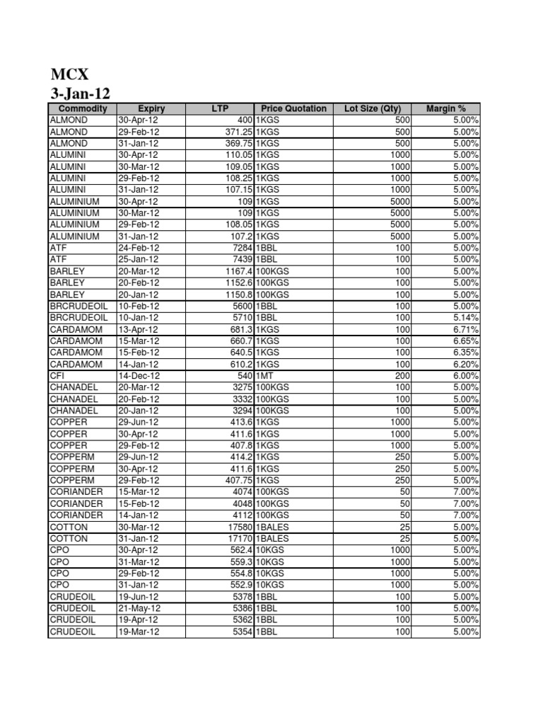 MCX 3Jan12 Commodity Expiry LTP Price Quotation Lot Size (Qty) Margin PDF Nickel Minerals