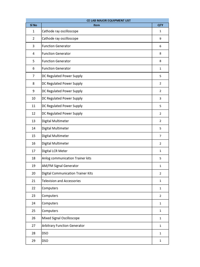 CE Lab Major Equipment Inventory | PDF | Power Supply | Broadcast ...