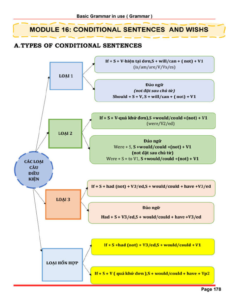 Conditional Sentences | PDF