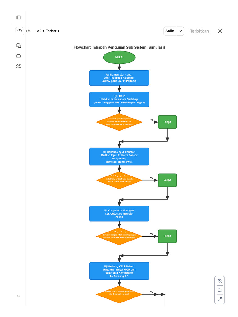Simulasi Flowchart Pengujian Sub-Sistem | PDF