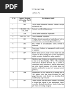 HSN Codes for Handicraft Items | PDF | Knitting | Textiles
