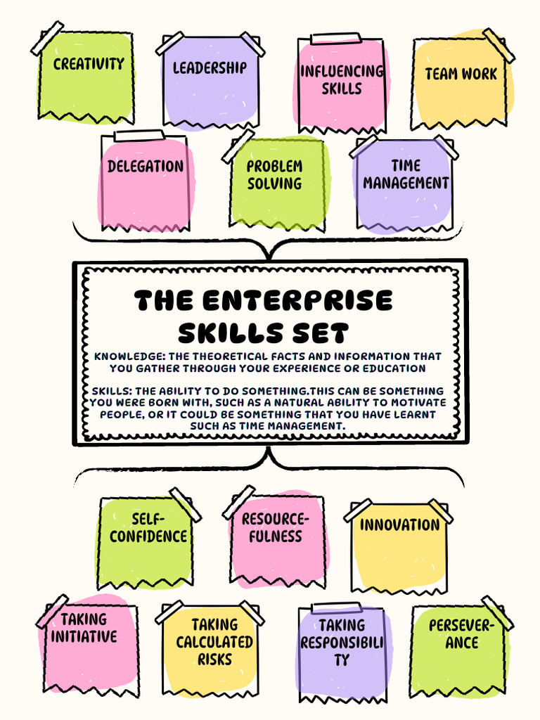 2.1 Skills and Behaviours of Enterprising People | PDF