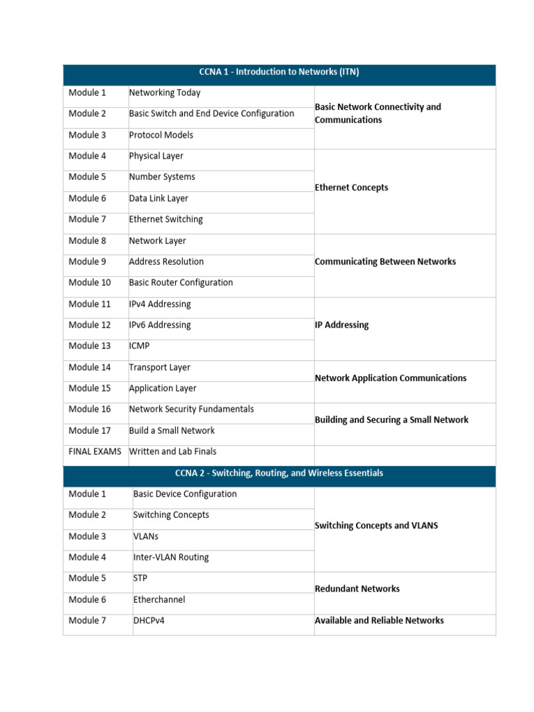 CCNA 1-3 Course Overview | PDF | Computer Network | Computing
