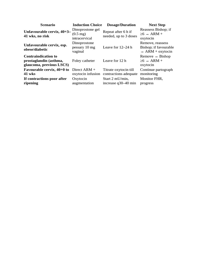 Induction Methods for Labor Management | PDF