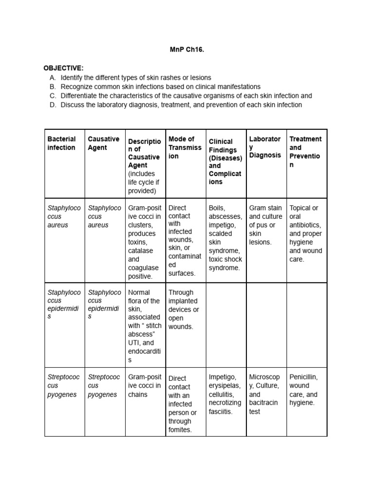 Skin Infections: Types, Diagnosis, Treatment | PDF | Infection | Immunology