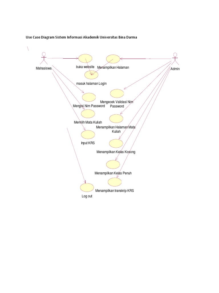 Use Case Diagram Sistem Informasi Akademik Universitas Bina Darma