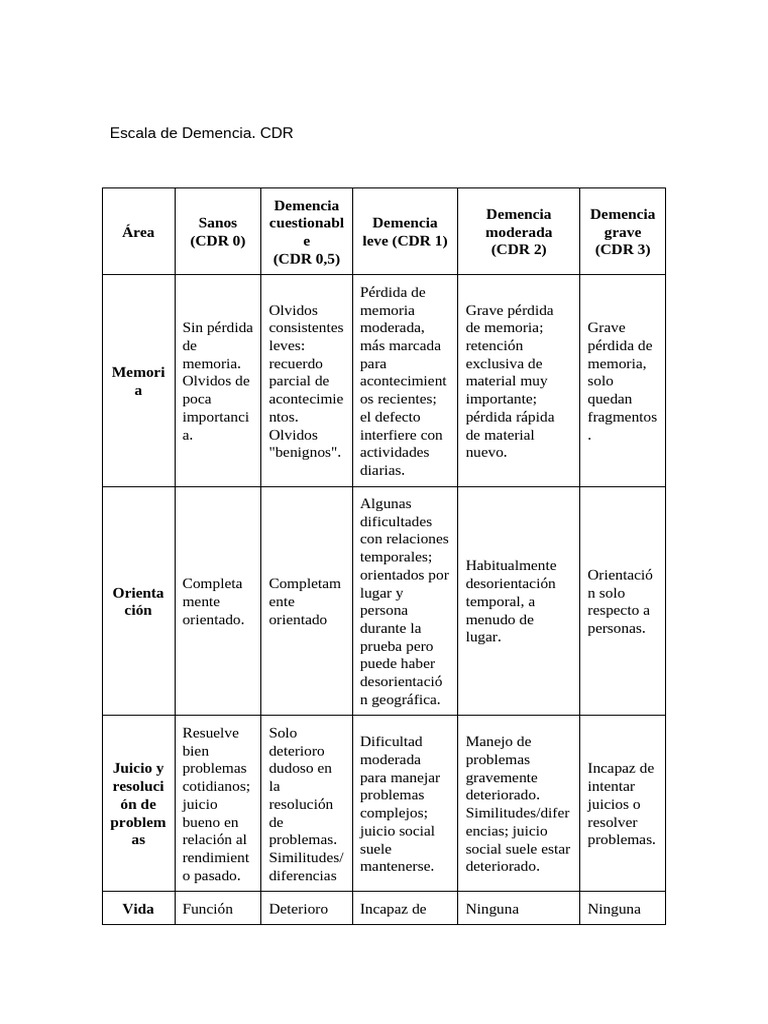 Escala CDR de Demencia: Clasificación y Evaluación | PDF | Demencia ...