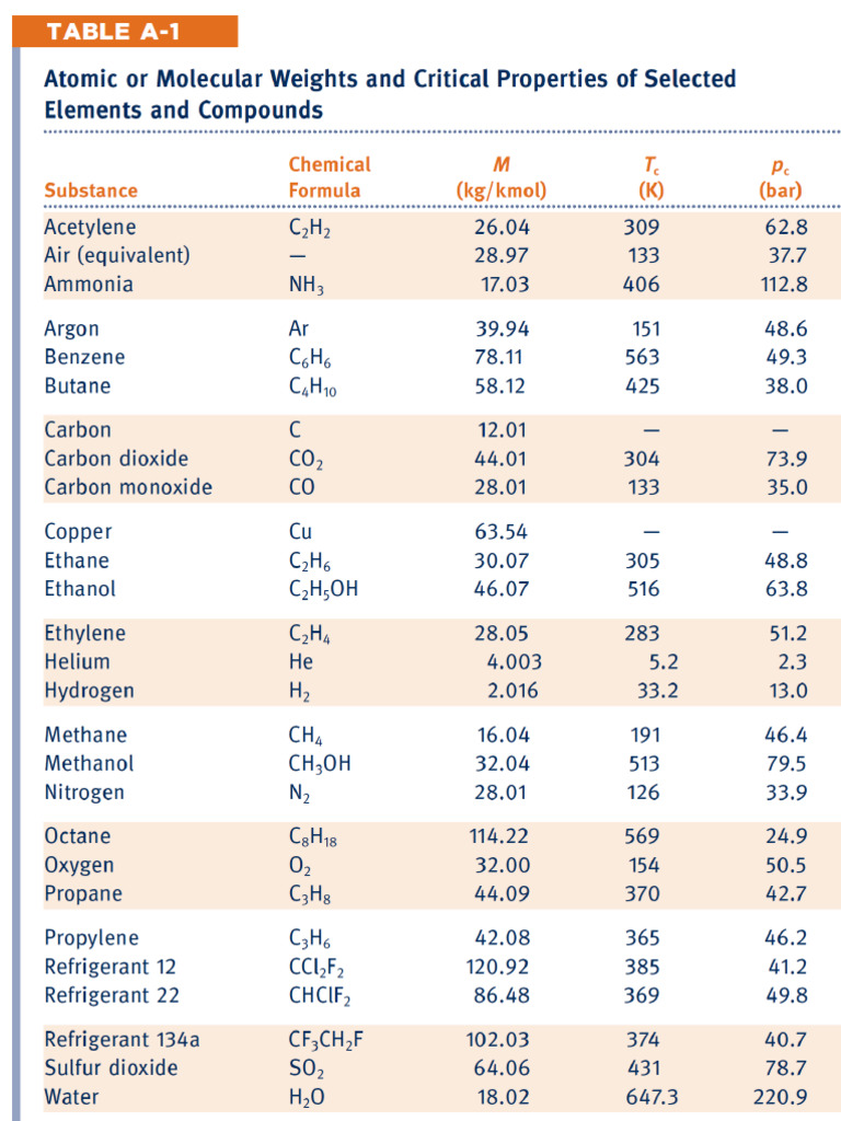 Table A1 Gases Atomic | PDF