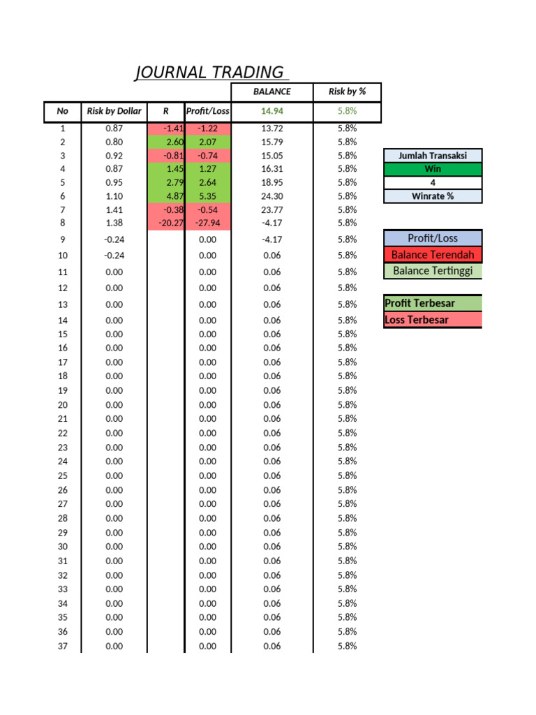 Trading Journal Profit and Loss Data | PDF | Financial Markets | Money