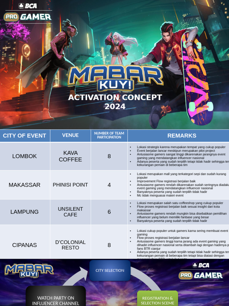 2024 Esports Event Activation Plan | PDF | Sports | Entertainment