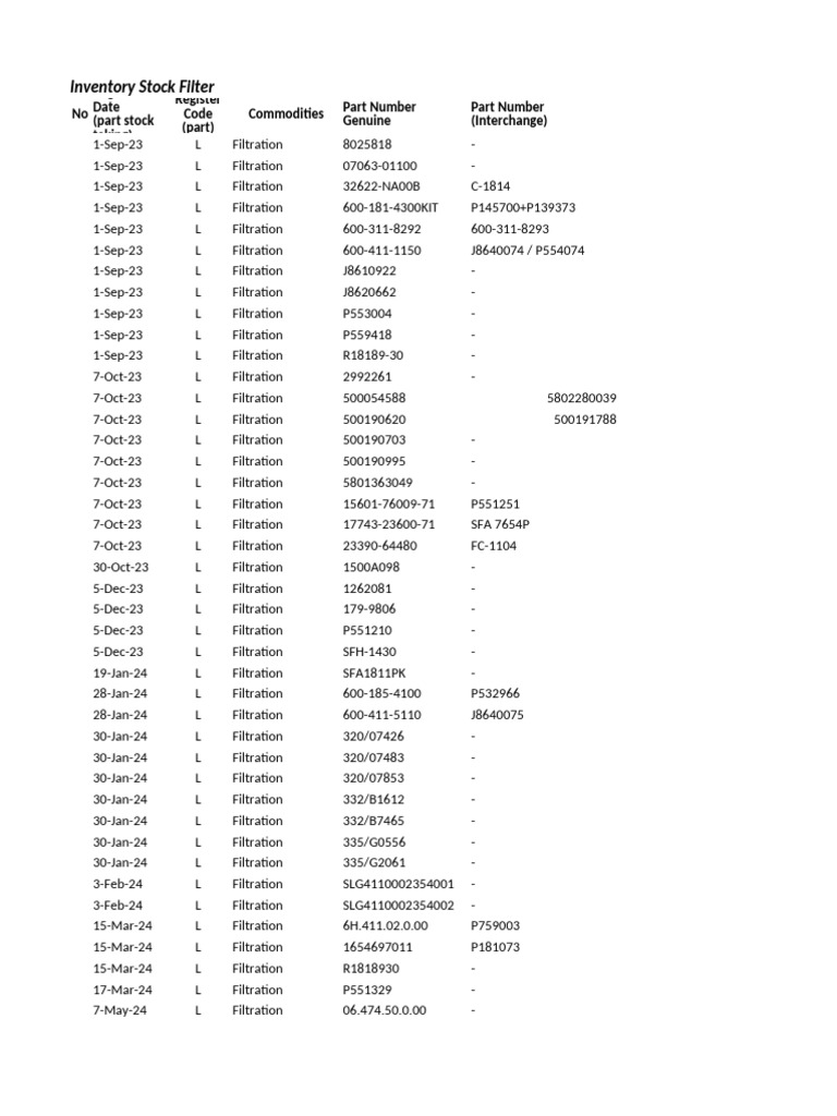 Inventory Stock Filter List | PDF | Filtration | Unit Operations
