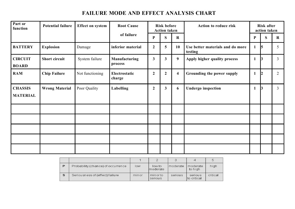 FMEA Chart for System Components | PDF | Science & Mathematics