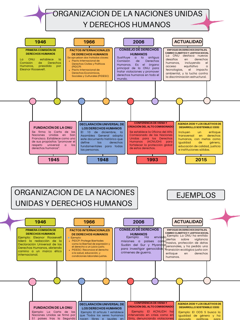 Historia y evolución de los derechos humanos | PDF | Naciones Unidas ...