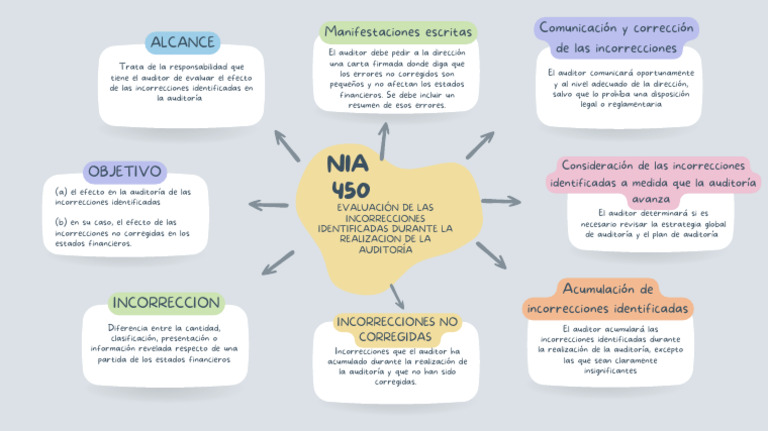 Evaluación de Incorrecciones en Auditoría | PDF
