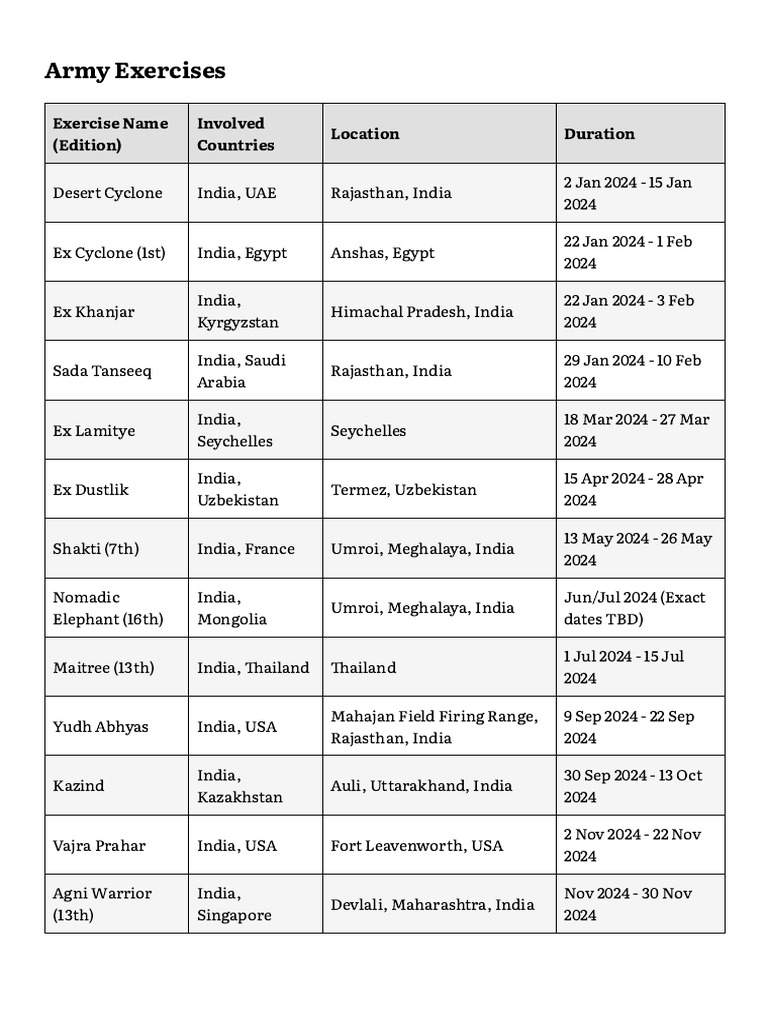Military Exercises Schedule 2025 | PDF