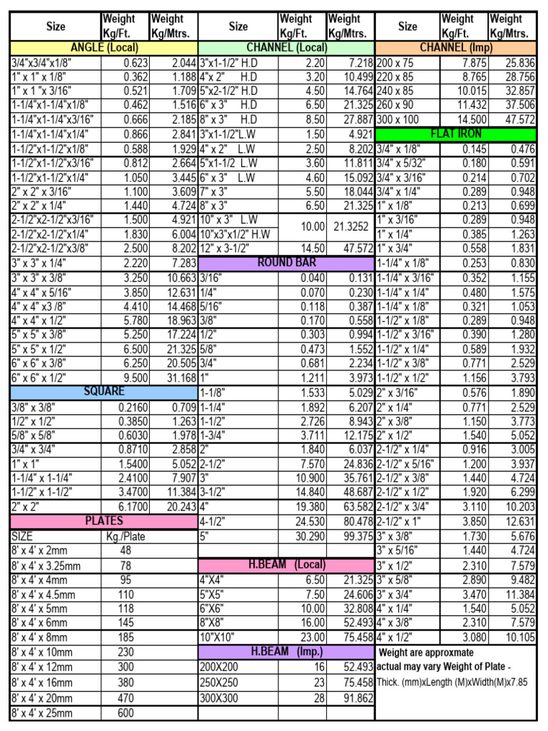 Metal Weight Specifications Chart | PDF