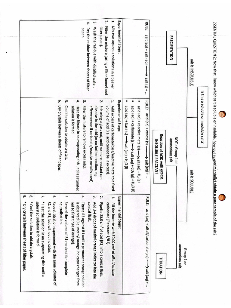 Summary Notes (Salts) | PDF