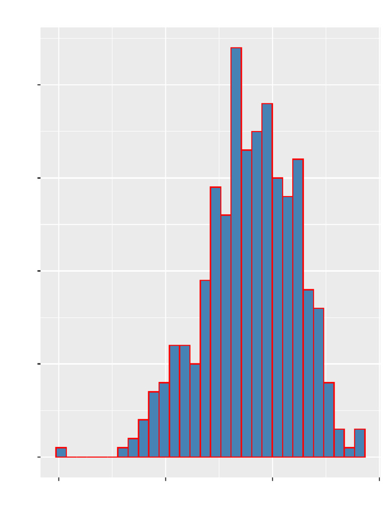 Distribution of Avg Rating Per User | PDF