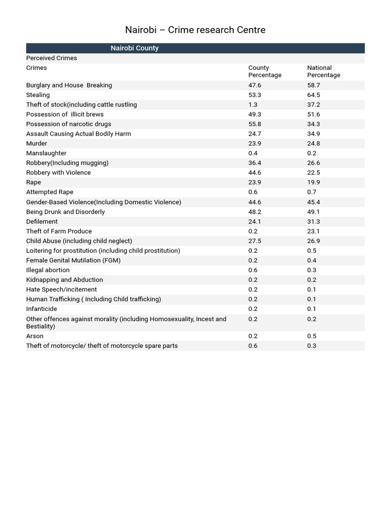 Nairobi Crime Statistics Overview | PDF | Robbery | Violent Crime