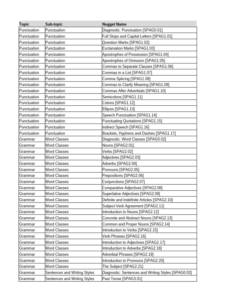 English SPaG - Senior (TCS) Mapping | PDF | Part Of Speech | Punctuation