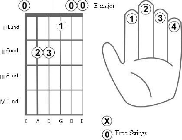 E Major | PDF