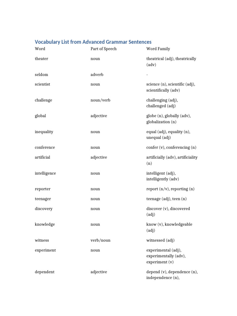 Advanced Grammar Vocabulary List | PDF | Adjective | Noun