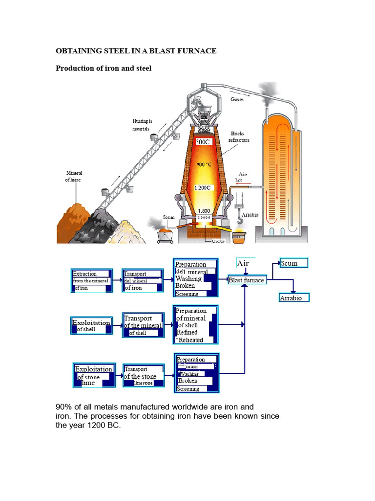 Steel Production in a Blast Furnace | PDF | Iron | Steelmaking
