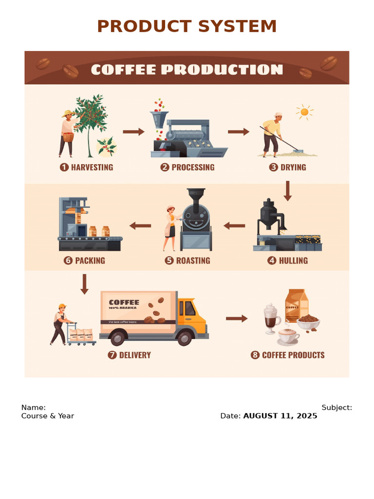 Coffee Production System A4 | PDF