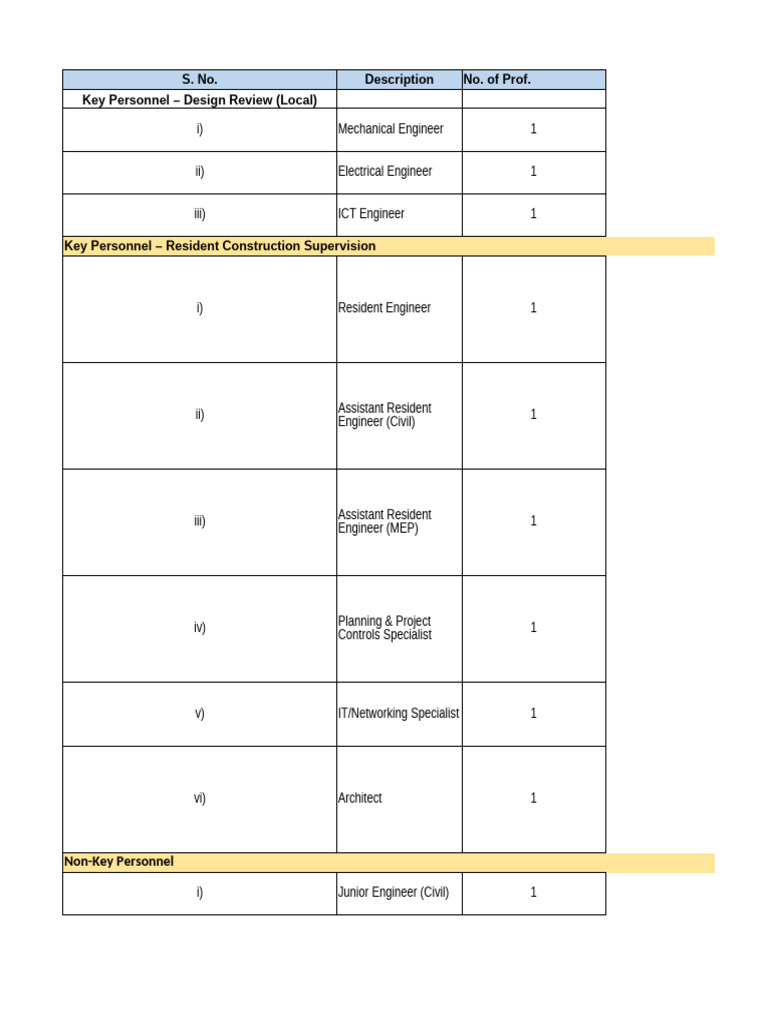 Key Personnel Requirements for Engineering Projects | PDF | Engineering