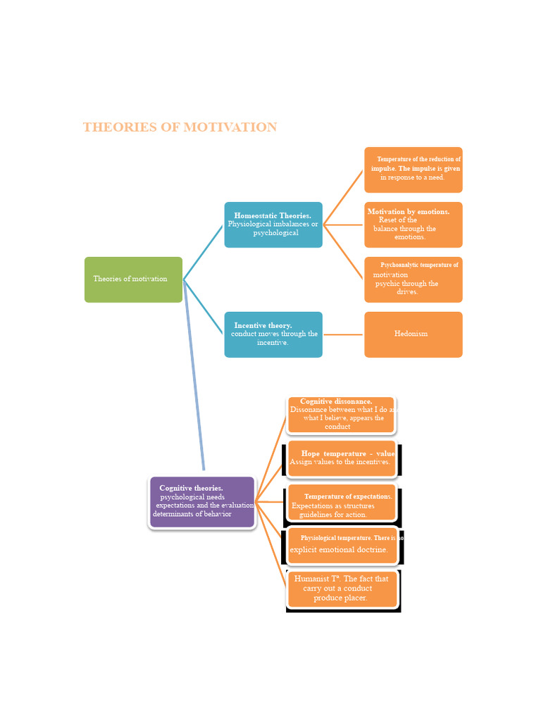 Motivation Theories Concept Map | PDF | Motivational | Motivation