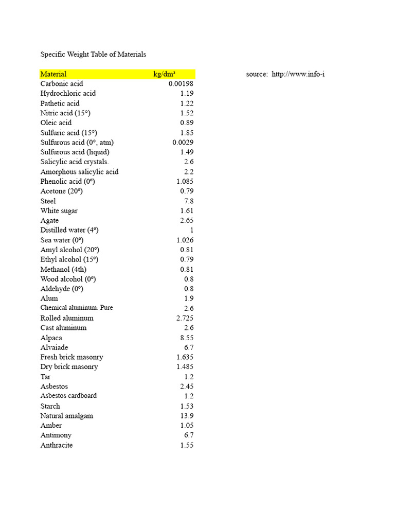 Specific Weight Table of Materials | PDF | Lime (Material) | Calcium
