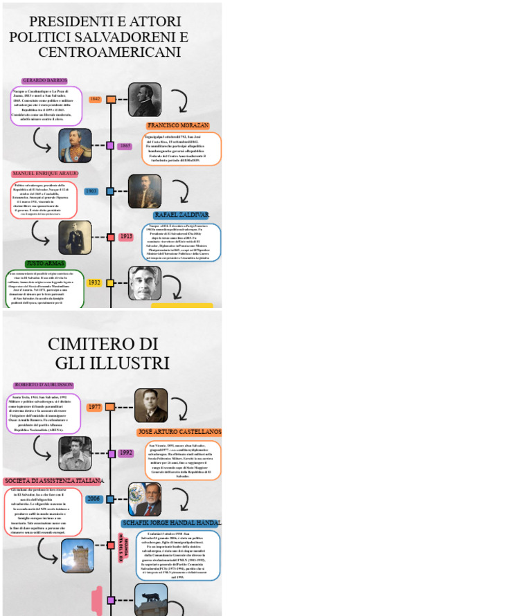 Infografica Linea Del Tempo Storia Timeline Doodle Multicolore | PDF