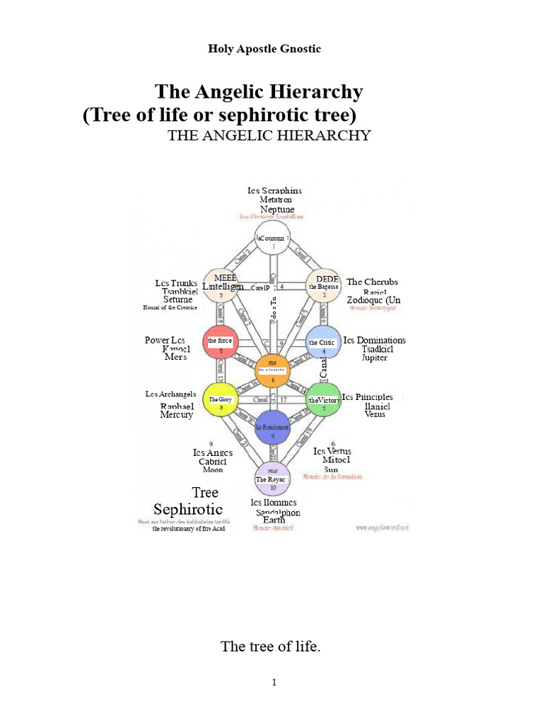 Understanding the Angelic Hierarchy | PDF | Planets In Astrology | Angel