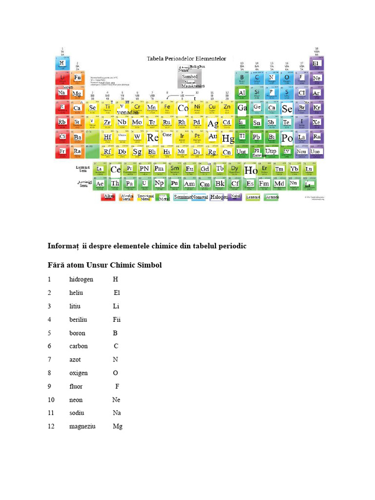 Informații Despre Elementele Chimice În Tabelul Periodic | PDF