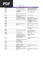 Timeline of Events 1900-1939