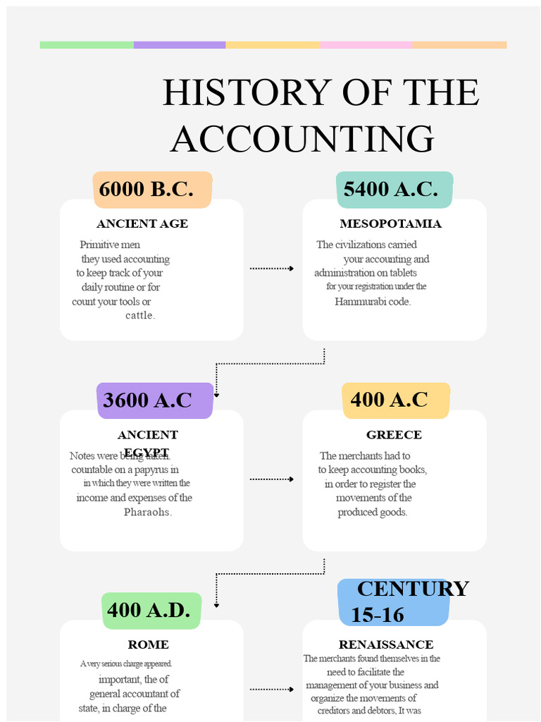 History of Accounting Infographic | PDF