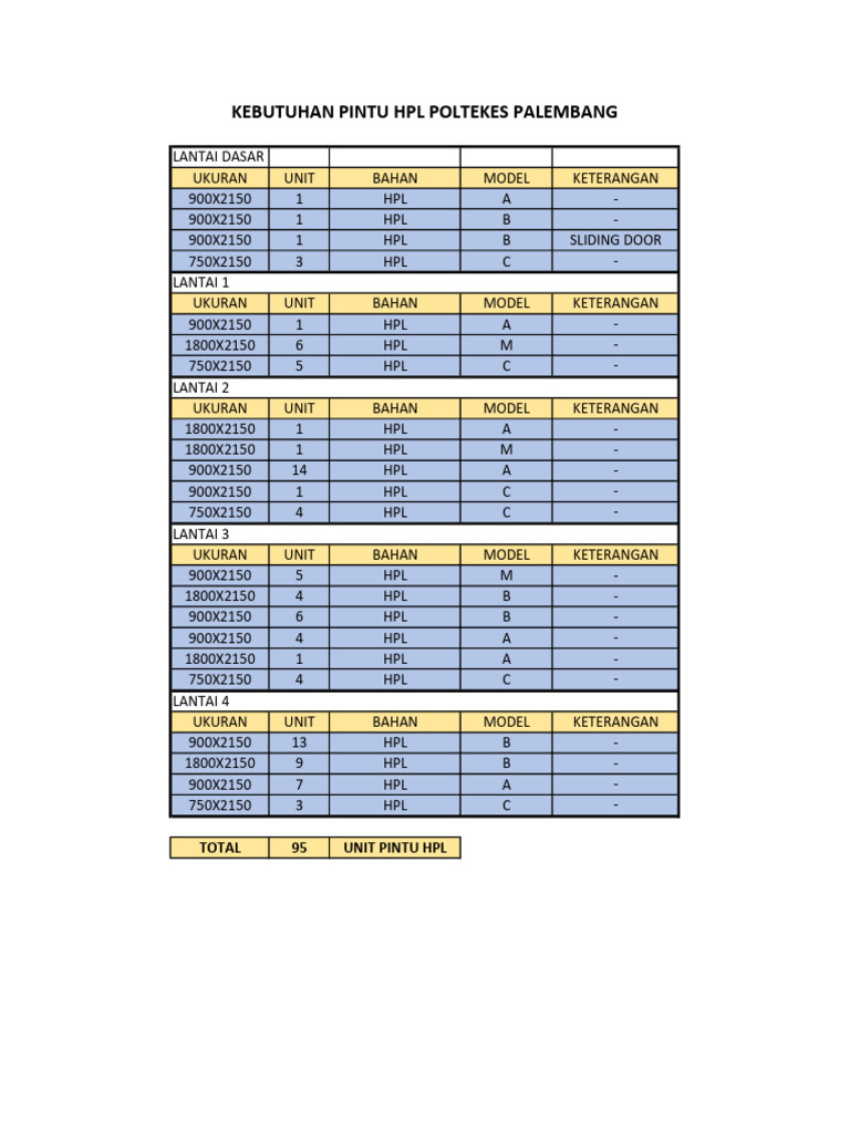 List Kebutuhan Pintu HPL Poltekes | PDF