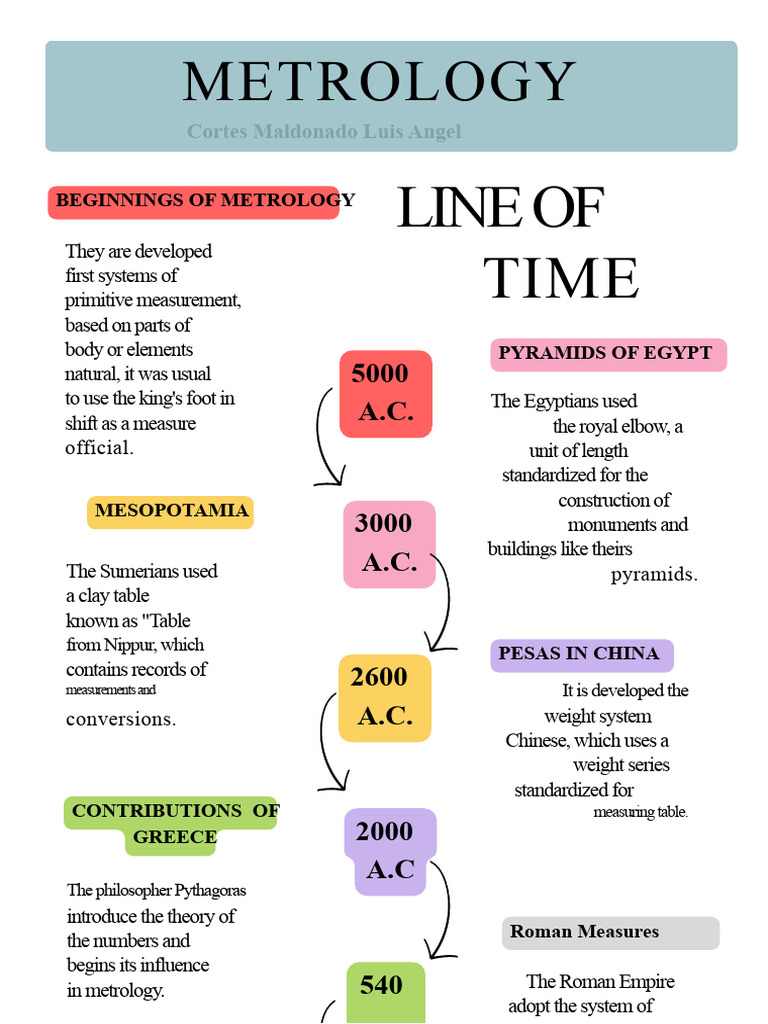 Timeline of Metrology | PDF | Metrology | Observational Error
