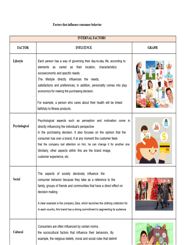 Factors That Influence Consumer Behavior | PDF | Consumer Behaviour ...