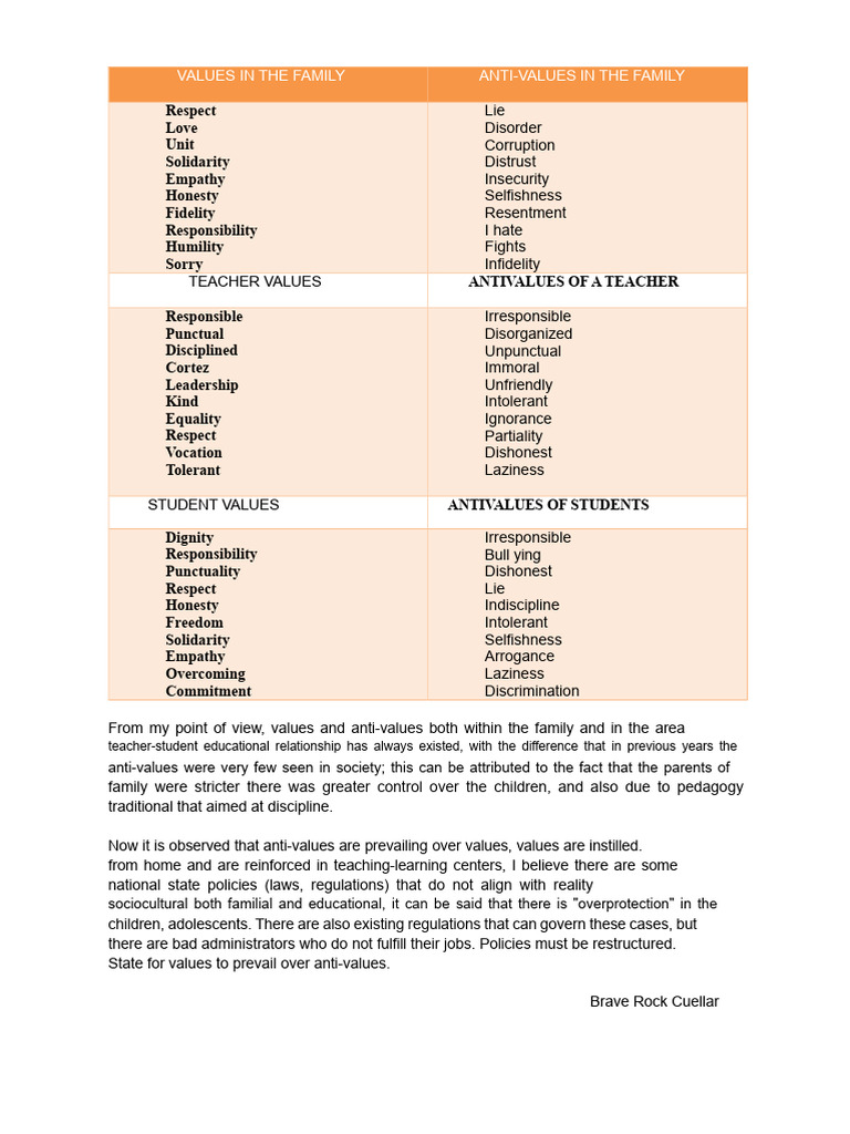 Task 1 Values and Anti-Values | PDF | Psychological Concepts ...