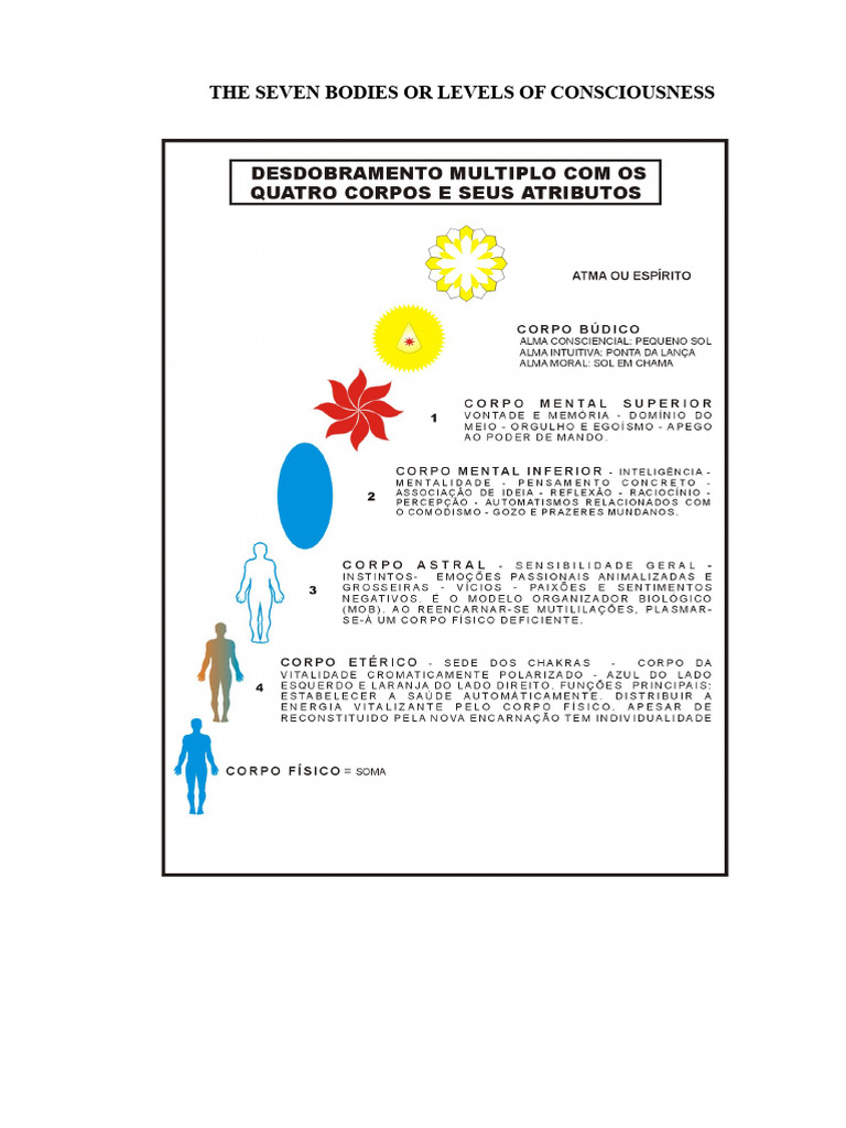 The 7 Bodies | PDF | Ātman (Hinduism) | Divinity