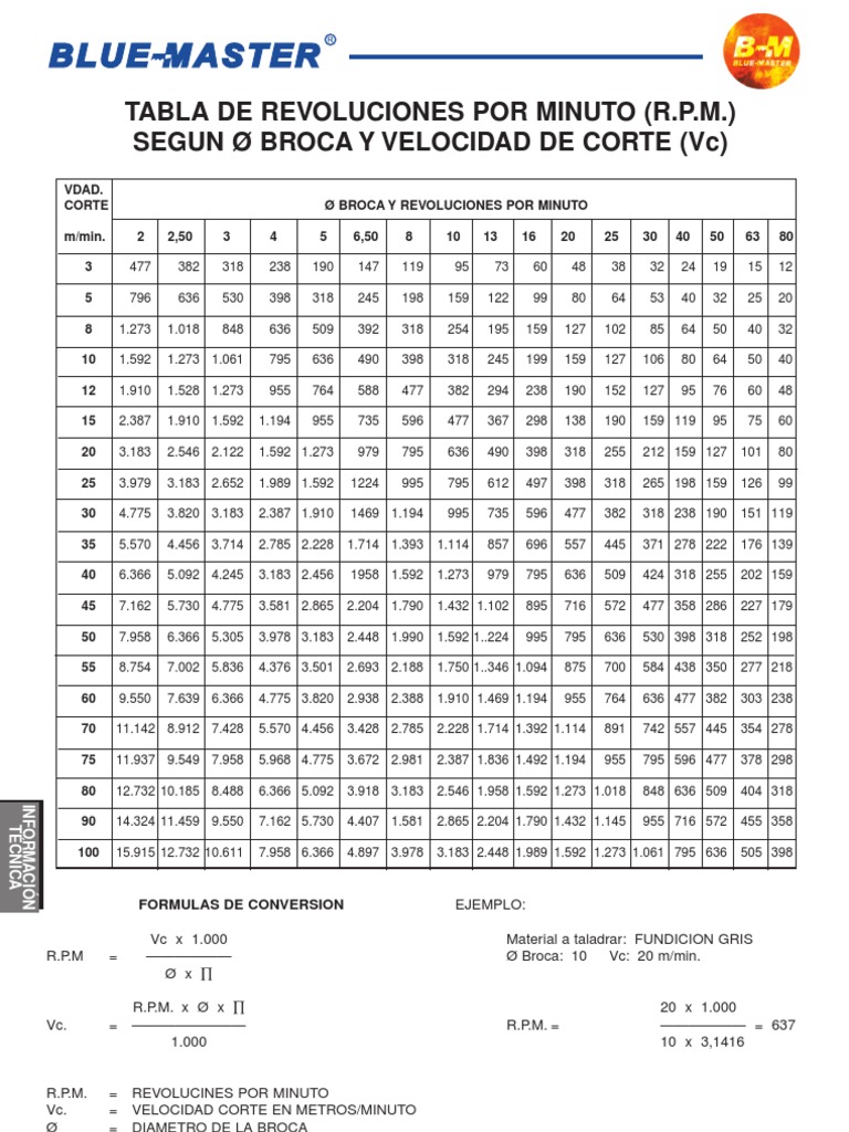 Tabla RPM Brocas