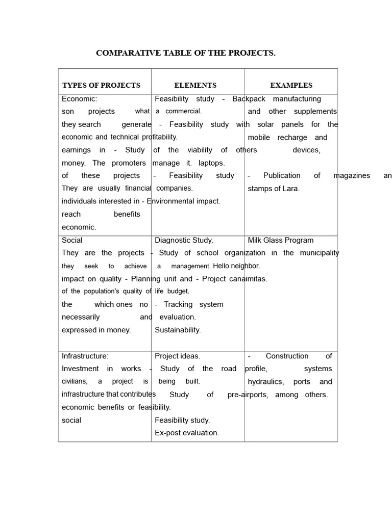 Comparative Analysis of Project Types | PDF | Price Of Oil | Inflation