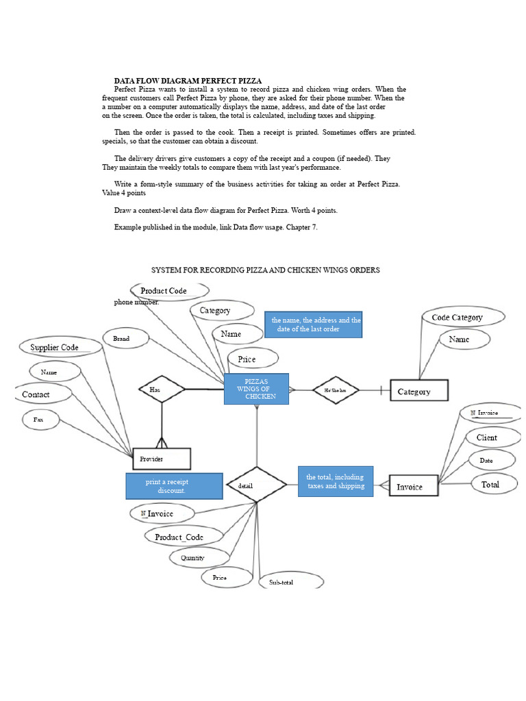 DATA FLOW DIAGRAM PERFECT PIZZA-Rubenrammstein | PDF