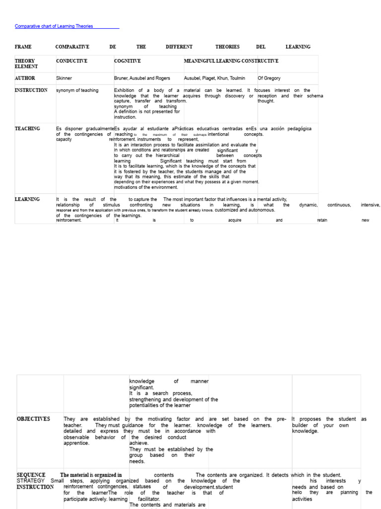 Comparative Learning Theories Chart | PDF | Learning | Pedagogy